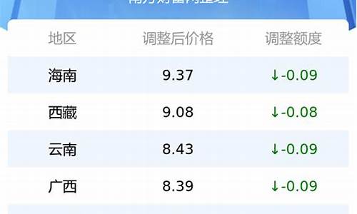 今天国际最新汽油价格查询-今天国际最新汽油价格