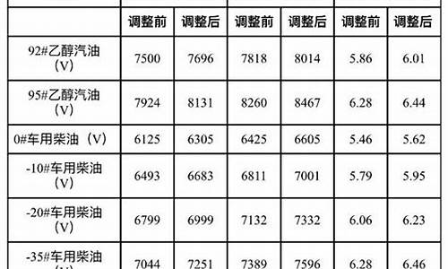 大连市油价最新调整-大连市油价最新调整表