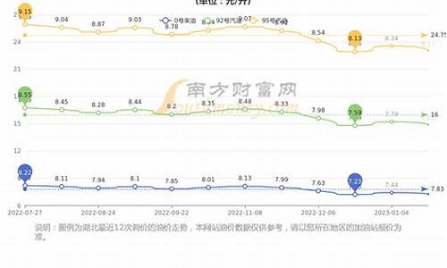 武汉今年油价95调整-武汉现在油价多少