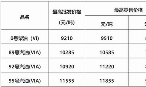 佛山油价今年的调整-佛山油价今日价