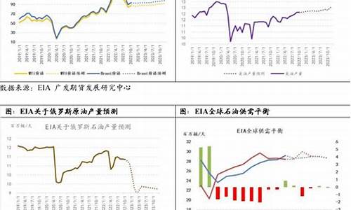 石油价格预测模型-机构预测石油价格准吗