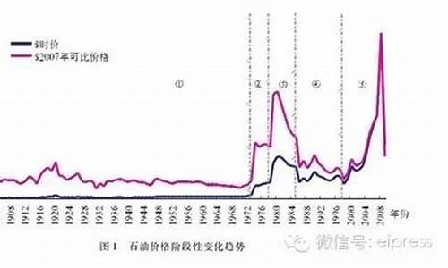 油价调整历史笔记初中-油价变化历史