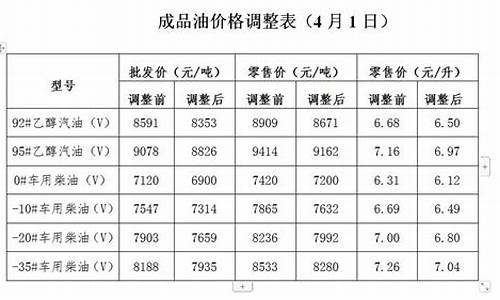 目前发改委油价调整信息-最新发改委油价