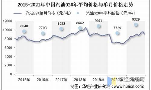 出口粮食汽油价格走势-中国出口汽油多少钱一升