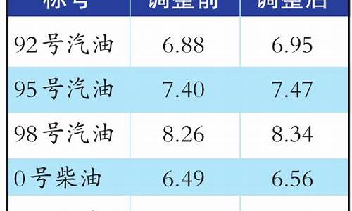 乌鲁木齐市石油油价调整-乌鲁木齐中石油油价