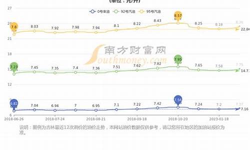 长春汽油油价下调-长春汽油最新价格查询