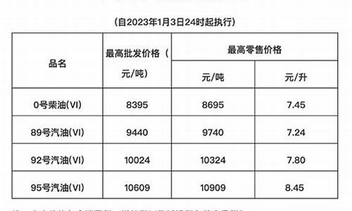 海南油价调整最新消息价格查询-海南省油价调整最新信息