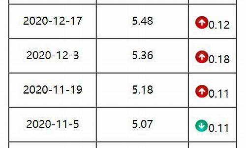 当前广州油价调整情况-广州油价今日价格调价时间