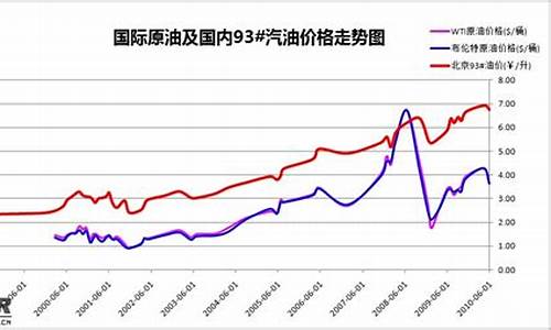 国际汽油今日油价报价-国际油价和汽油价对照表