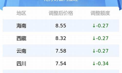 全国油价调价窗口时间-各地油价统一调整通知书