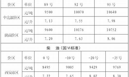 陕西油价今天多少钱-陕西省油价调整通知