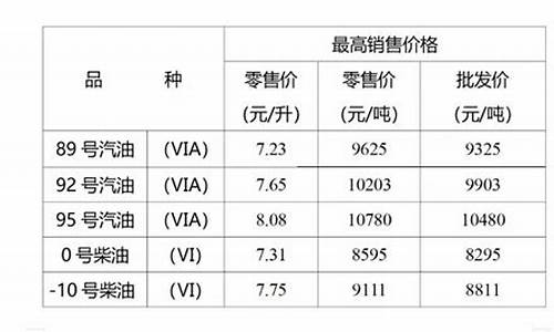 重庆油价调整了吗-重庆油价近期调整时间表