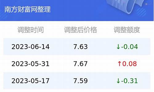 昆明汽油油价查询最新-昆明汽油油价查询