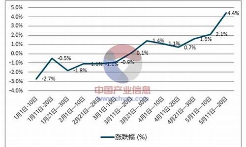 近期柴油价-今后柴油价格走势