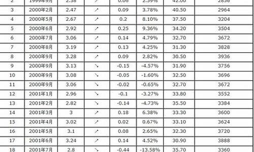 中国云南汽油价格表-云南汽油价格最新调整最新消息