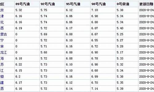 零号油价格-现在0号汽油价格多少钱