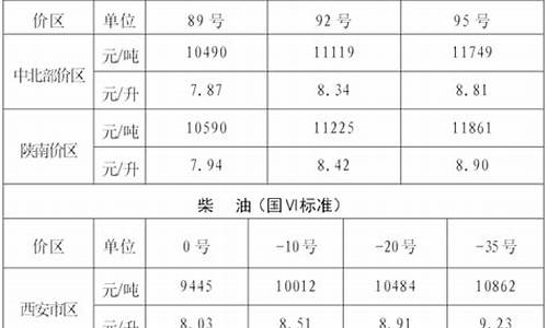 汉中燃油价格调整-汉中汽油价今日价格