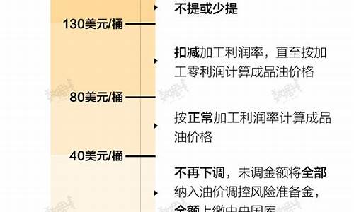 14号油价涨跌-14号中国油价会调整吗