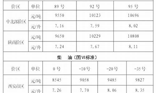 西安油价调整记录-西安油价涨价