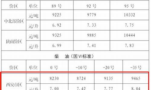 陕西区域油价调整方案-陕西油价2021首次调价