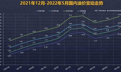 今年油价92汽油走势-今年油价92汽油走势图