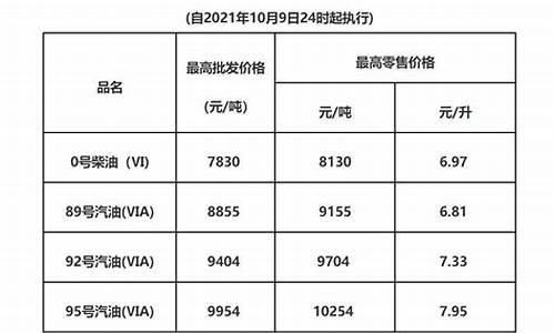 梅县油价-梅州油价最新调整