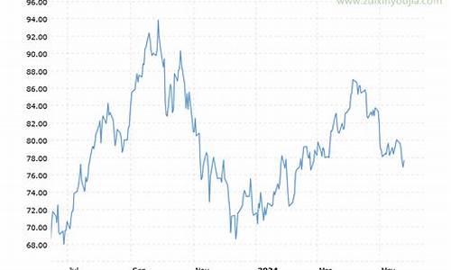 美国原油价格实时行情走势-美国原油价格实时行情