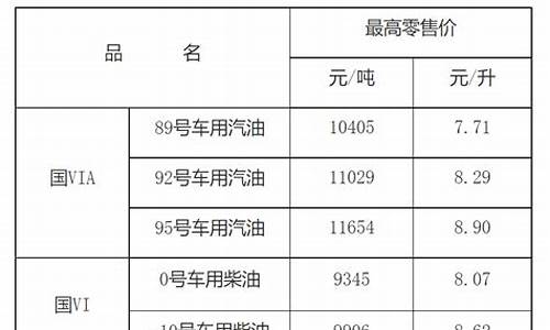 江西19号油价调整-江西今天油价多少钱一升92