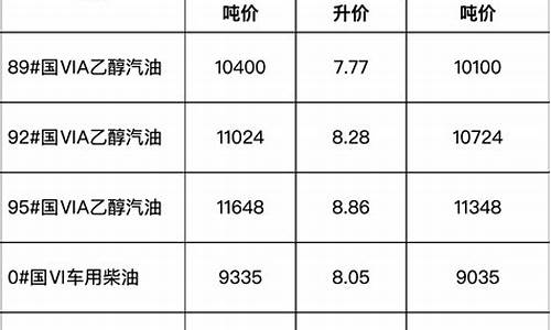 安徽省柴油价格调整-安徽省柴油价格调整最新