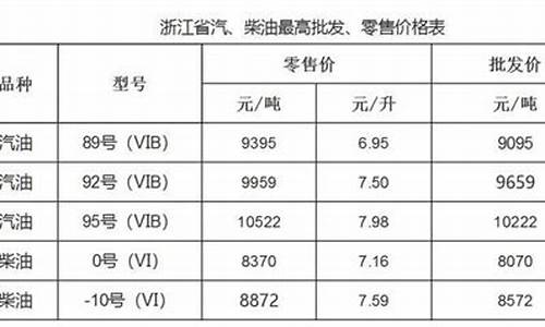 温州最新油价多少-温州最近油价调整通知