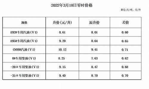 17号油价调整预测表-17号油价上涨吗