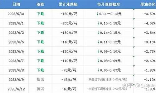 油价调价规则-油价计价模式调整