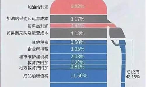 汽油价包含哪些税收-汽油价格包含哪些费用