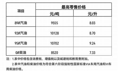 三亚汽油油价调整-三亚油价今日价格表