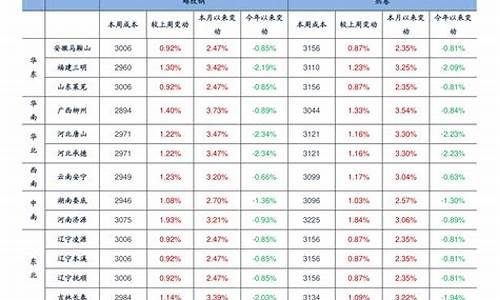 浙江汽油价格调整表-浙江汽油价格调整表最新消息