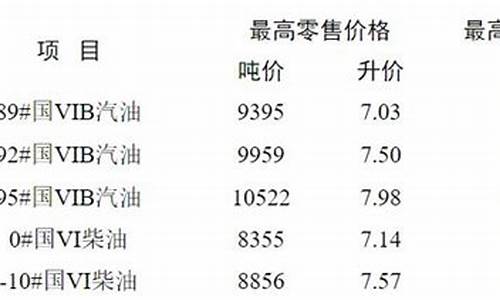 江苏徐州油价今日价格-江苏徐州油价调整