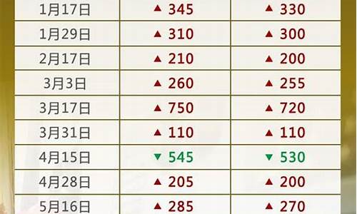 徐州历年油价调整表最新-徐州历年油价调整表