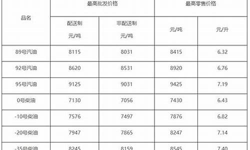 北京油价调整14号公告-北京油价调整最新