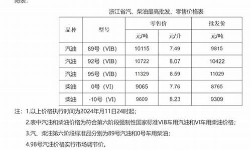 金华油价调整最新信息表-金华油价调整最新信息