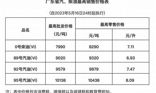 广东汽油价格走势图-广东汽油价最新调整消息