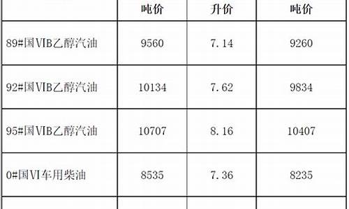 发改委柴油价格调整-发改委最新柴油价格