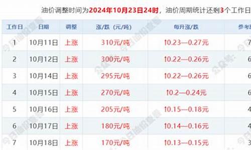 蚌埠油价下跌时间-蚌埠油价下跌时间查询