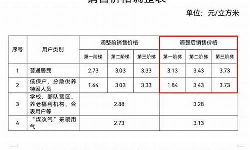 秦皇岛气油价格调整表-秦皇岛今日油价92汽油价格表