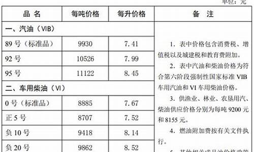 石家庄下周油价调整最新-石家庄下周油价调整