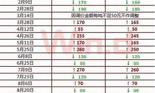 成品油价调整时间-成品油价调整第17号